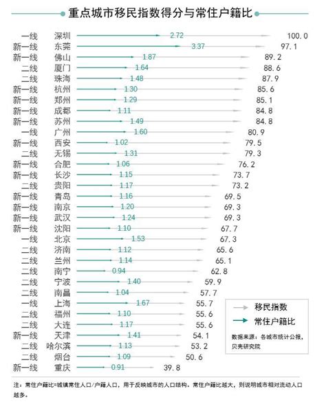 哪些城市最吸引人、移民指数高？深圳、东莞、厦门居前三 - 知乎
