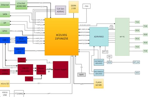 Jupiter-SDR Hardware Overview [Analog Devices Wiki]
