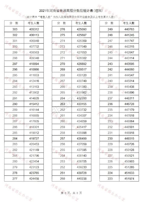 2021年河南高考一分一段表（文科）公布- 郑州本地宝
