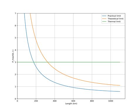 high voltage - Can I load a transmission line to more than 10x surge ...