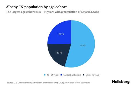 Albany, IN Population by Age - 2023 Albany, IN Age Demographics | Neilsberg