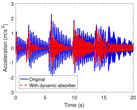 Dynamic Balance of the Head in a Flexible Legged Robot for Efficient ...