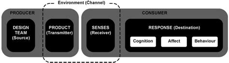 Communication Model Design 的图像结果