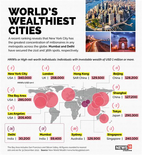 Here is the List of World’s Wealthiest Cities. Find Out Where Delhi ...