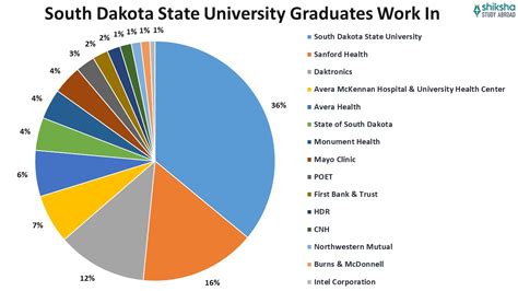 South Dakota State University: Rankings, Courses, Fees