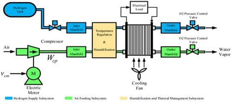 Fractional Order Fuzzy PID Control of Automotive PEM Fuel Cell Air Feed ...