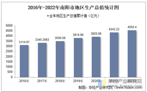 2016-2020年南阳市地区生产总值、产业结构及人均GDP统计_增加值
