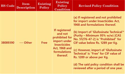 DGFT amends Import Policy Condition of Glufosinate Technical
