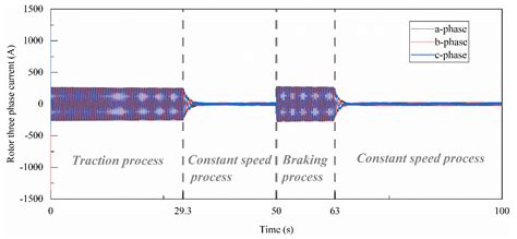 Dynamic Characteristics of a Traction Drive System in High-Speed Train ...