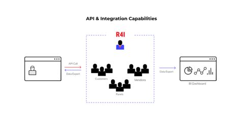 Image result for Software API Integraiton