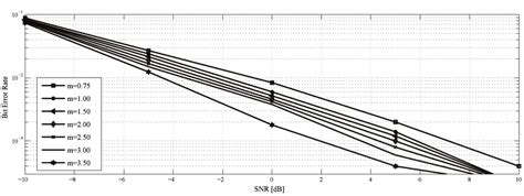 Image result for BER vs Snr Plot