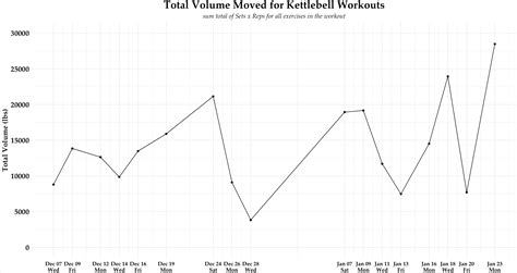 Total volume progression - muscle groups? : r/kettlebell
