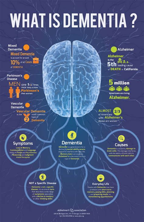 Types Of Dementia Poster at Jeffrey Mesa blog