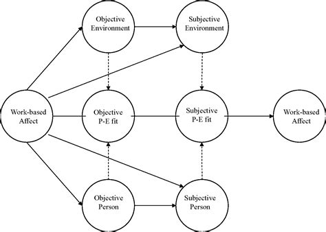 Person In Environment Theory