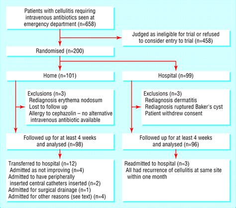 Randomised controlled trial of intravenous antibiotic treatment for cellulitis at home compared ...