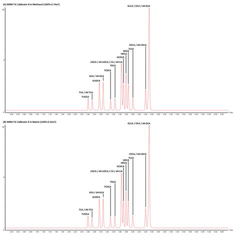 Bile Acids Quantification by Liquid Chromatography–Tandem Mass ...