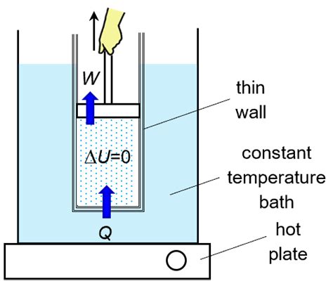 Image result for Isothermal Examples