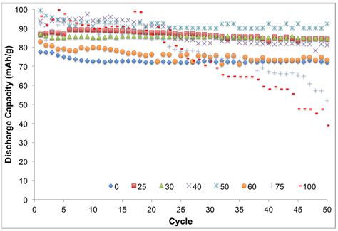 Ionic Liquid-Doped Gel Polymer Electrolyte for Flexible Lithium-Ion ...