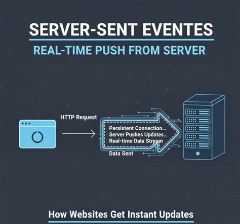 Image result for Server Sent Event Syntax
