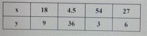 Check whether the following quantity is in Inverse proportion or not ...