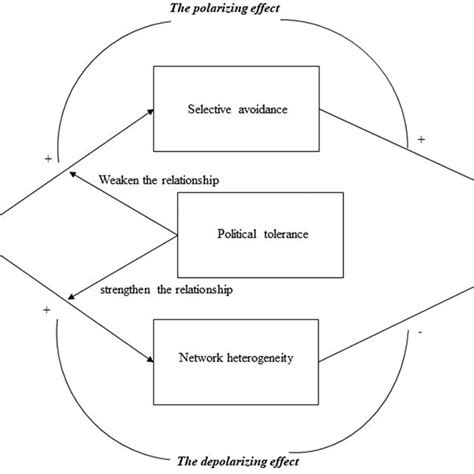 Image result for Moderated Mediation Model