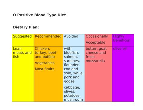 Free Printable Blood Type Diet Chart & Tables [PDF]