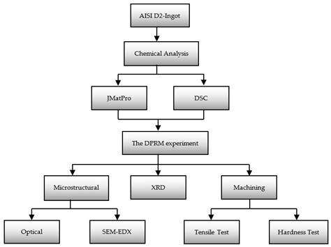 Microstructural and Mechanical Characterization of Ledeburitic AISI D2 ...