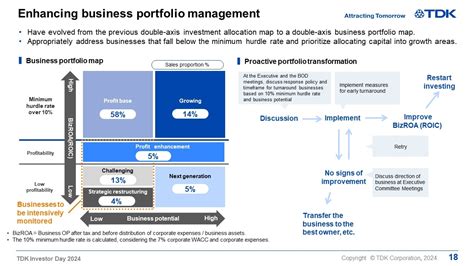 TDK Investor Day 2024 Speech Text | TDK