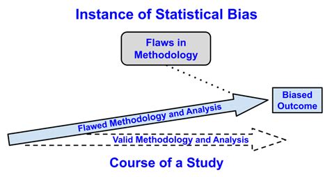 Image result for Bias Example Math Examples