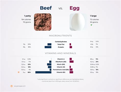 Nutrition Comparison: Egg Vs Beef