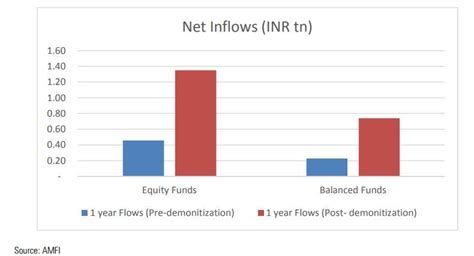 1-year of Demonetisation: This move became "ache din" for mutual funds ...