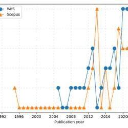 Image result for Database Timeline