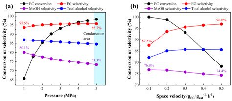 Model-Based Analysis for Ethylene Carbonate Hydrogenation Operation in ...