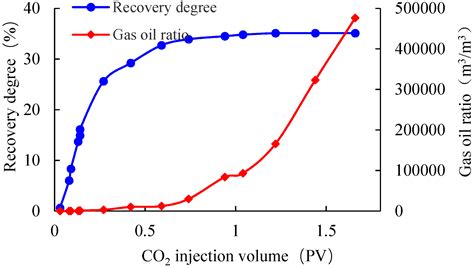 Experimental Study of Oil Displacement and Gas Channeling during CO2 ...