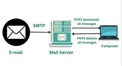 Image result for Post Office Protocol How It Works