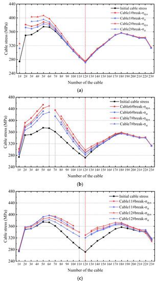 Numerical Analysis on the Impact Effect of Cable Breaking for a New ...