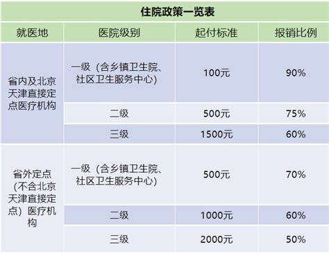 2023年北京城镇居民医疗保险如何报销及报销比例,附网上缴费方法