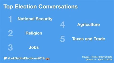 Lok Sabha elections 2019: Religion trumps jobs, agriculture, tax and ...