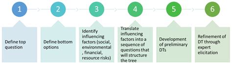 A Decision Support Tool for Social Engagement, Alternative Financing ...