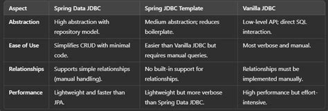 Spring JDBC 和 Spring Data JDBC 的图像结果