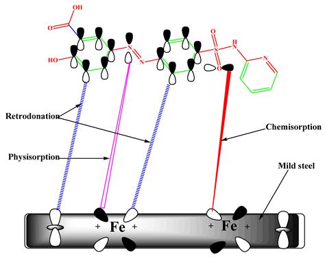 In Silico Approaches for Some Sulfa Drugs as Eco-Friendly Corrosion ...