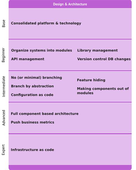 Image result for Continuous Delivery Maturity Model