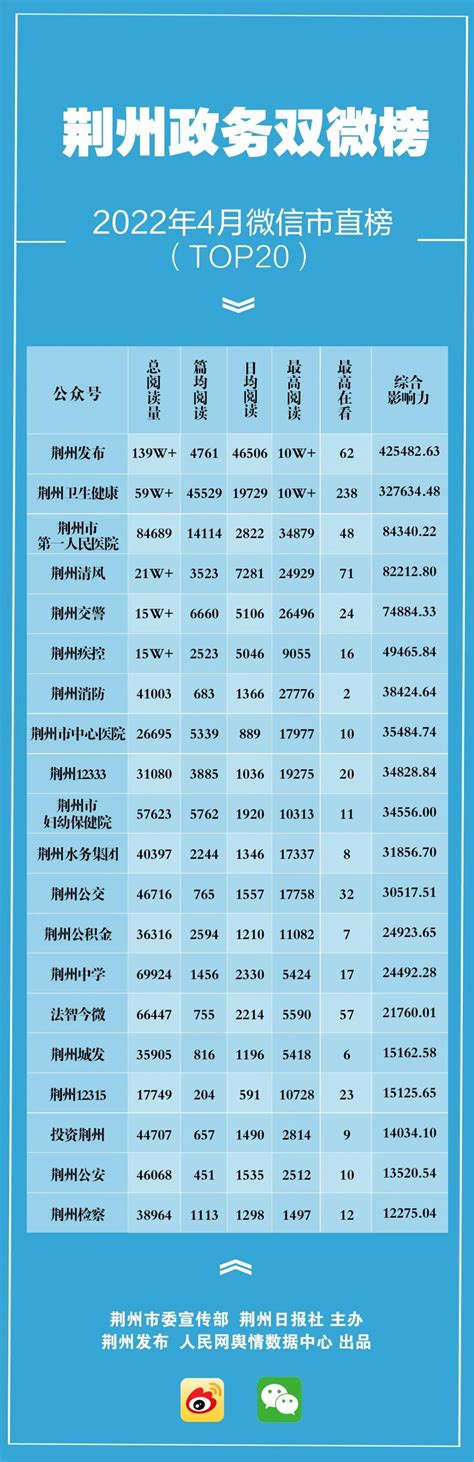 荆州政务双微排行2022年4月榜单发布_手机新浪网