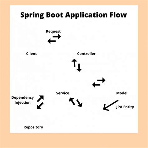 Image result for Spring Boot REST API Architecture Diagram