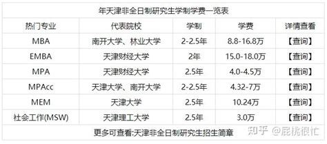 2023年天津地区专业硕士（非全日制研究生）学制学费一览表 - 知乎