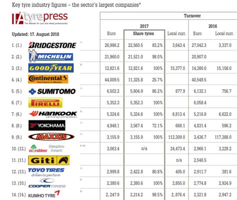 Zhongce Rubber enters global top ten tyre manufacturers - Tyrepress