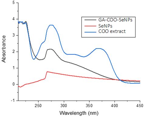 Assessing the Ameliorative Effect of Selenium Cinnamomum verum ...