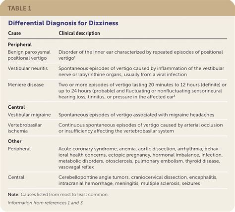 Dizziness Causes