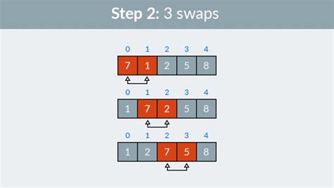 Image result for Bubble Sort Algorithm in Java