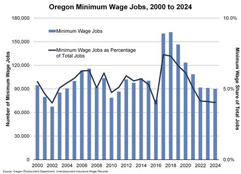 Minimum Of Job